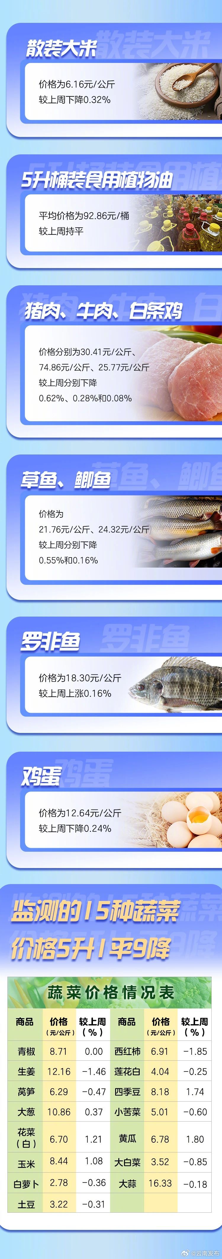 云南省重要民生商品零售价格情况（2024年12月25日）