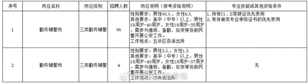 昆明市公安局五华分局正在招聘100名勤务辅警