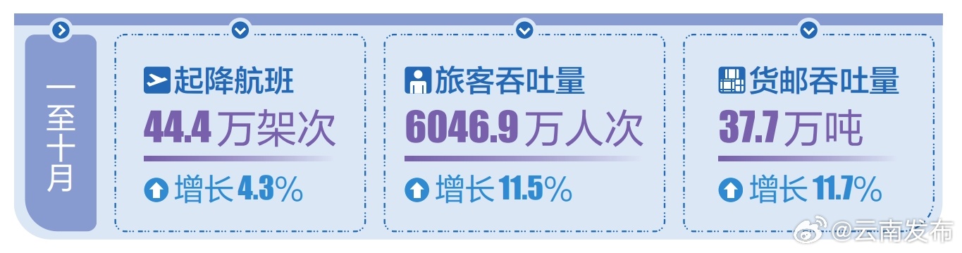 1至10月云南机场旅客吞吐量超6000万人次