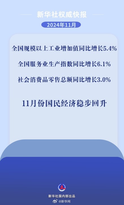 新华社权威快报 | 11月份国民经济延续回升态势