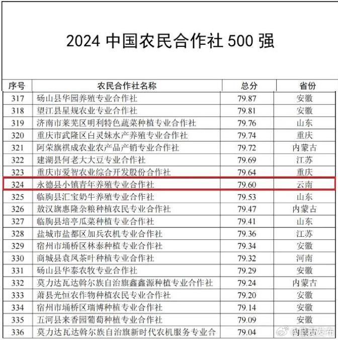 临沧1家入选！2024中国农民合作社500强正式公布