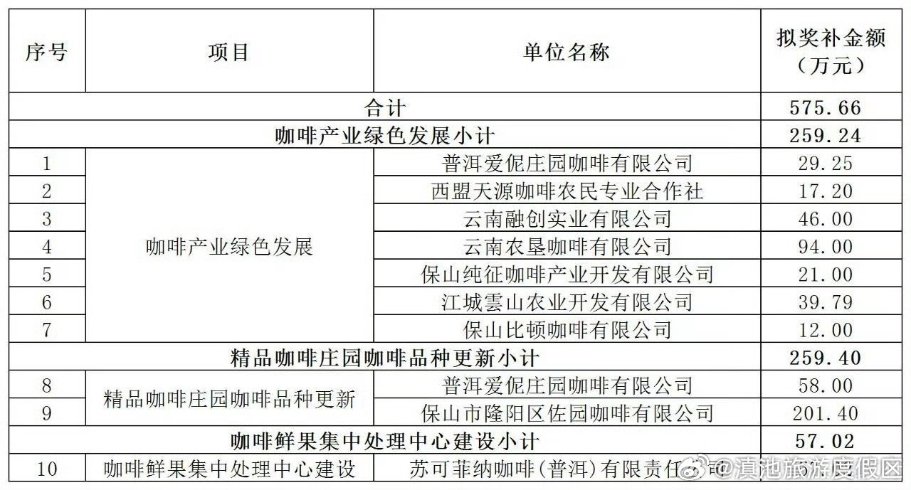 云南省2023年度咖啡产业政策支持资金拟奖补名单公示→