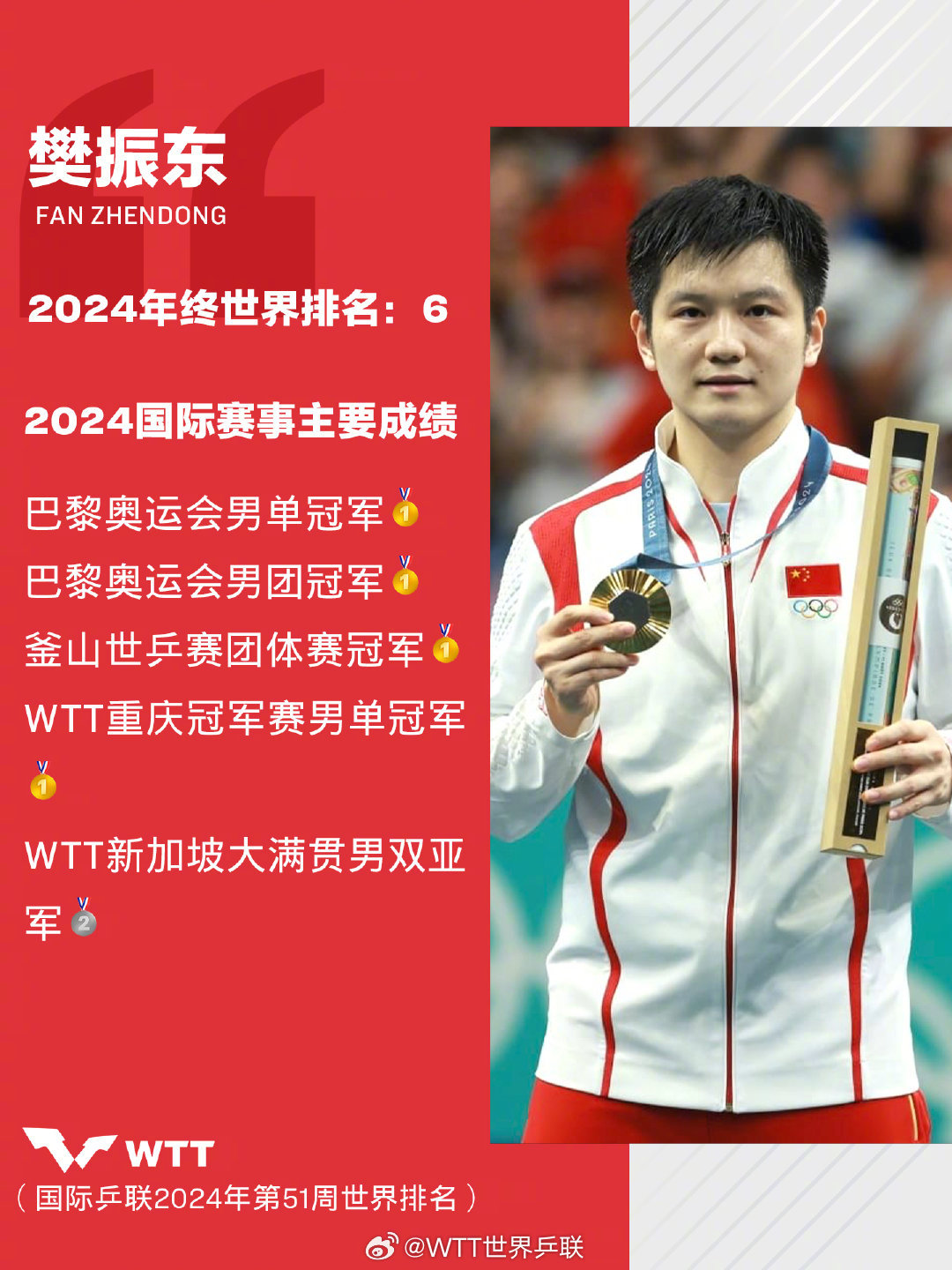 WTT发布樊振东的年度总结