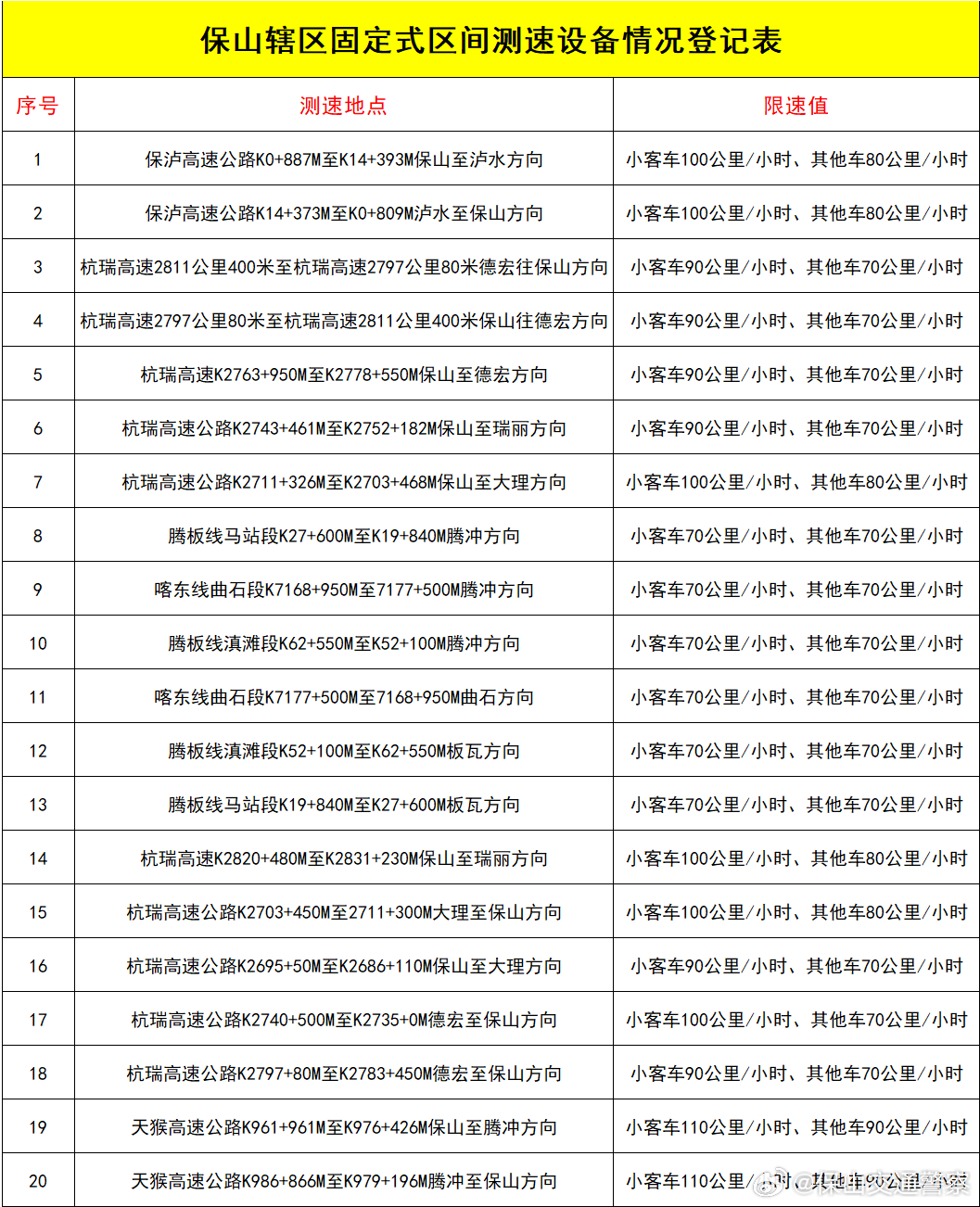 保山辖区固定式区间测速设备公布
