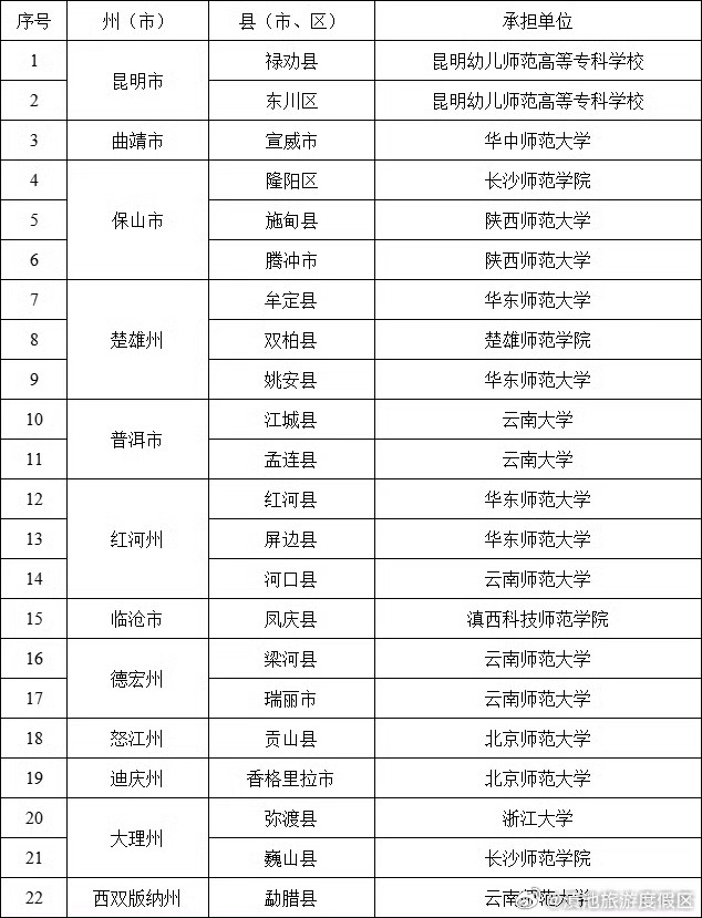 “云岭教师发展协同提质计划”培训项目承担单位名单公示