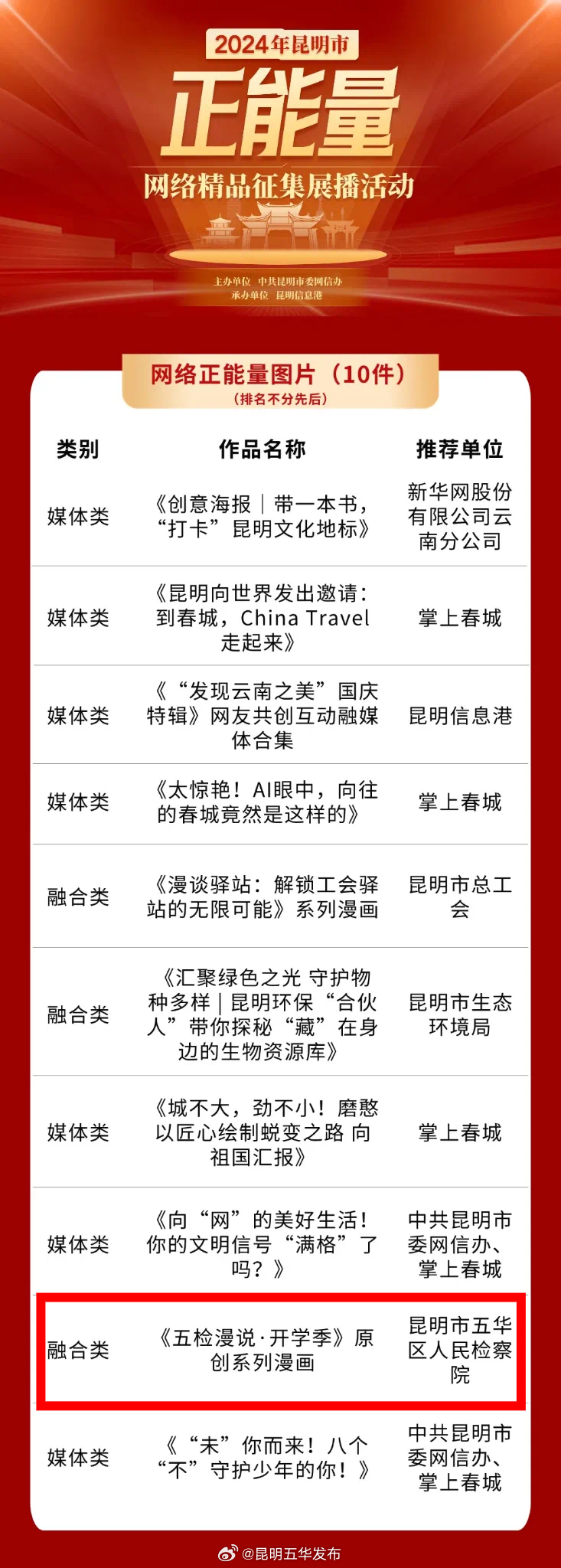 “五检漫说·开学季”入选2024年昆明市正能量网络精品