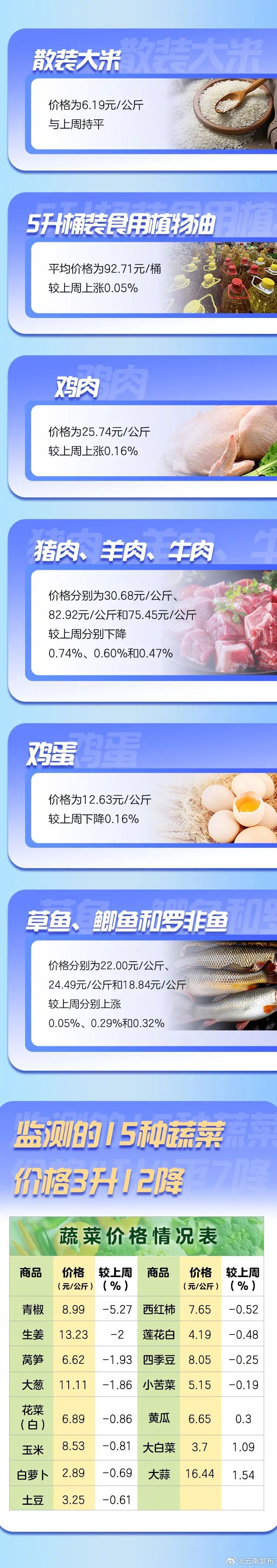云南省重要民生商品零售价格情况（2024年11月27日）