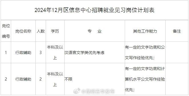 五华区这家单位正在招聘5名见习大学生