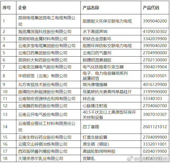 18家！拟认定第五批云南省制造业单项冠军企业名单正在公示