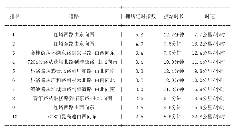12月01日17时, 昆明晚高峰路况