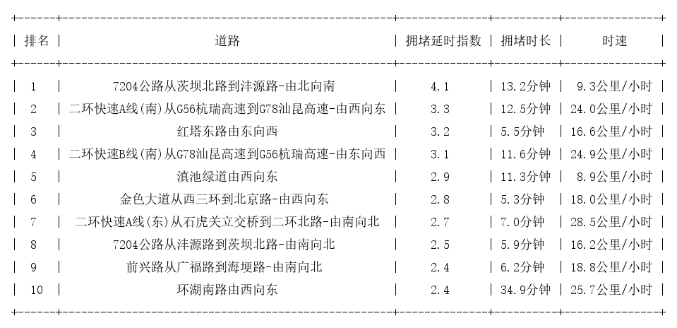 12月01日18时, 昆明晚高峰路况