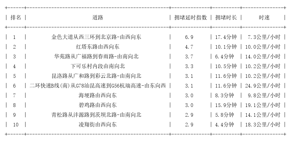 12月01日19时, 昆明晚高峰路况