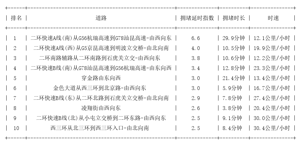 12月02日09时, 昆明早高峰路况