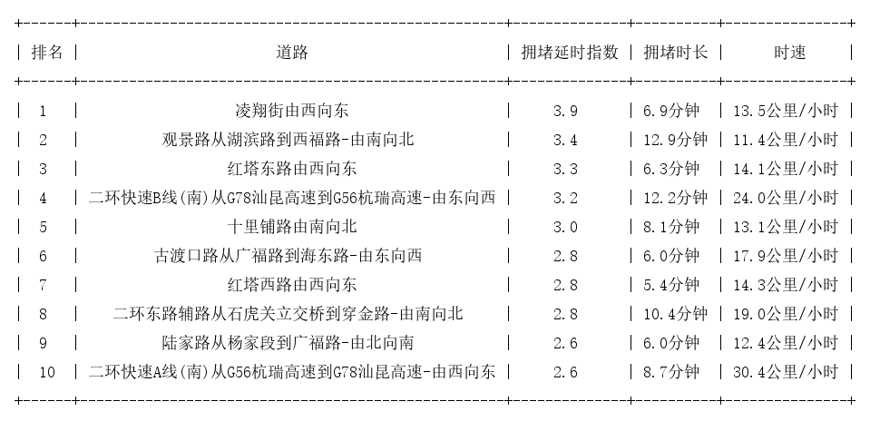 12月02日18时, 昆明晚高峰路况