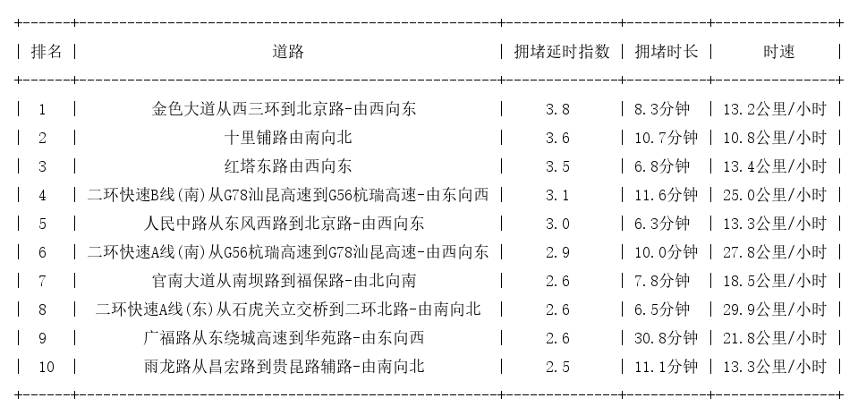 12月02日19时, 昆明晚高峰路况