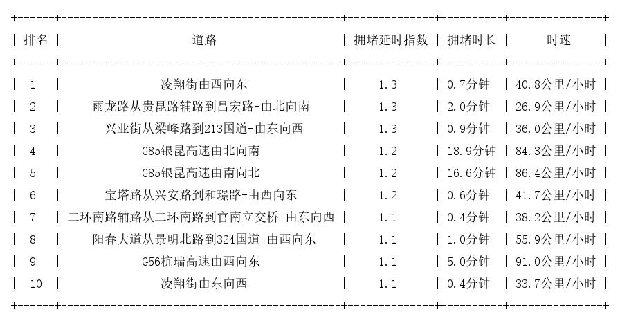 12月03日07时, 昆明早高峰路况