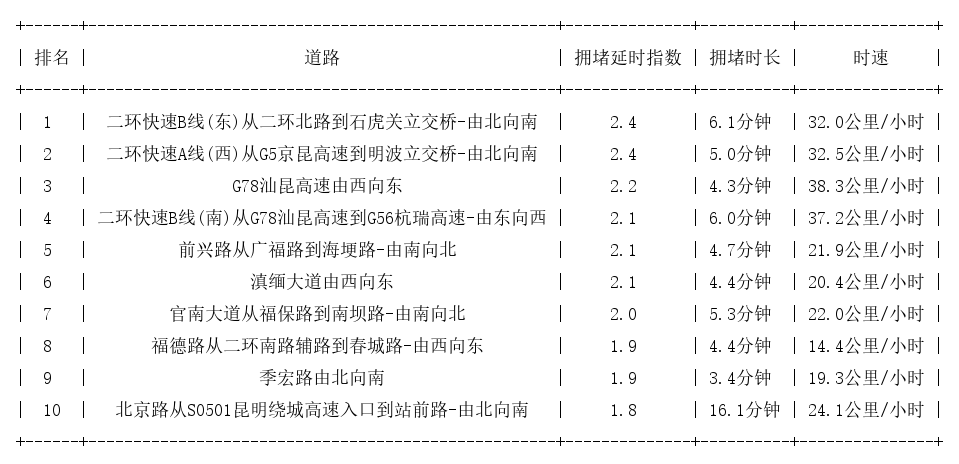 12月03日09时, 昆明早高峰路况