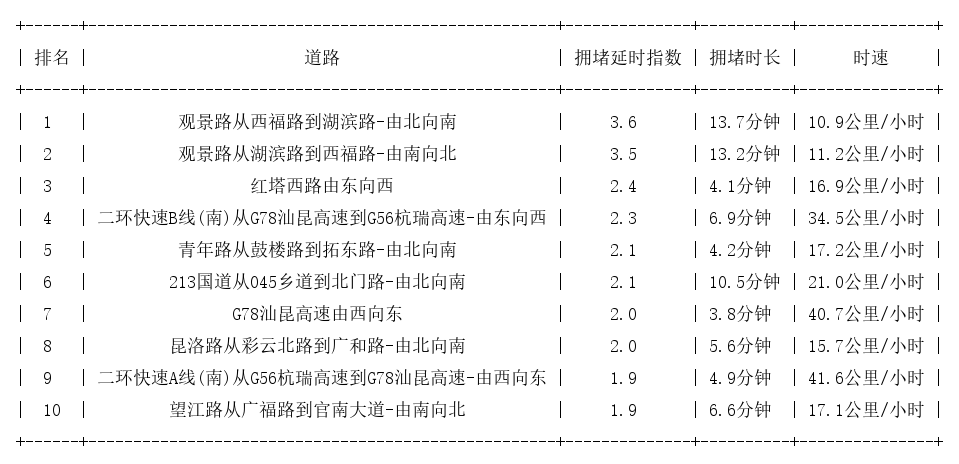 12月03日17时, 昆明晚高峰路况