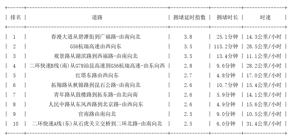 12月03日18时, 昆明晚高峰路况