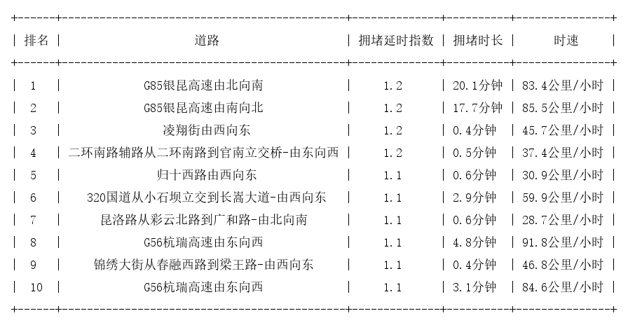 12月04日07时, 昆明早高峰路况
