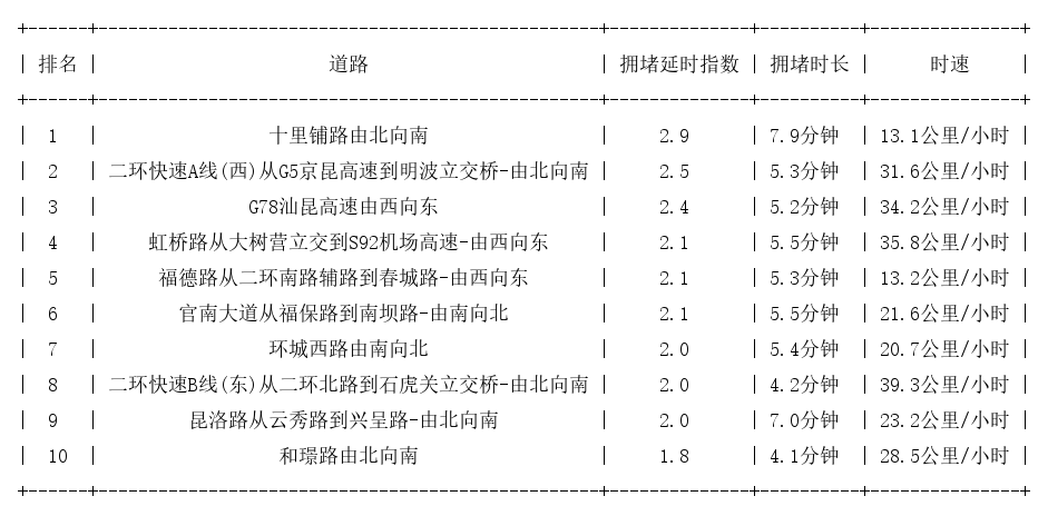 12月04日08时, 昆明早高峰路况