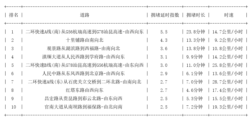 12月04日18时, 昆明晚高峰路况