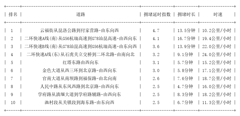 12月04日19时, 昆明晚高峰路况