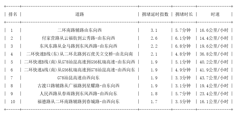 12月05日09时30分, 昆明早高峰路况