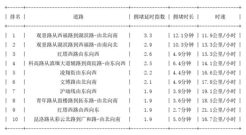 12月05日17时, 昆明晚高峰路况