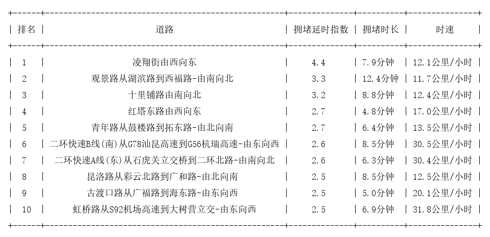 12月05日18时, 昆明晚高峰路况