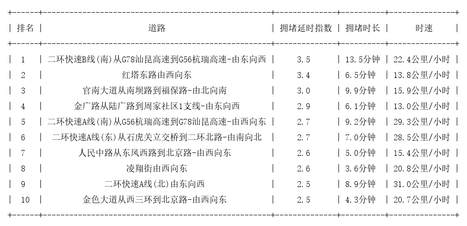 12月05日19时, 昆明晚高峰路况