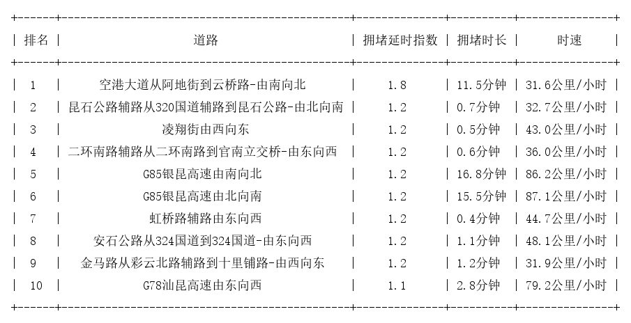12月06日07时, 昆明早高峰路况