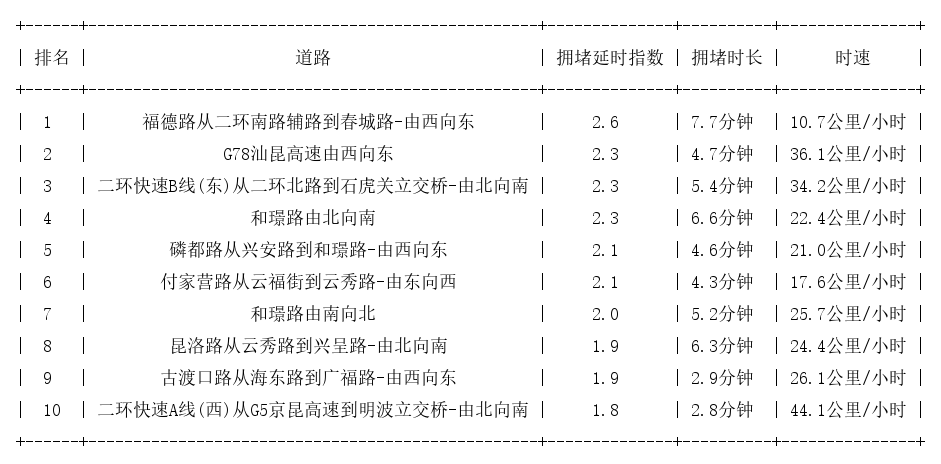 12月06日08时, 昆明早高峰路况