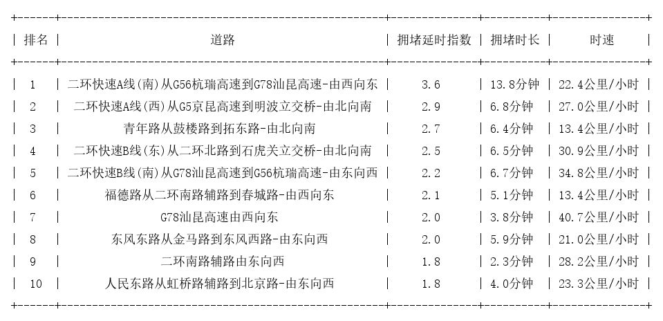 12月06日09时, 昆明早高峰路况