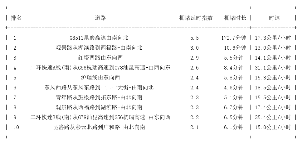 12月06日17时, 昆明晚高峰路况