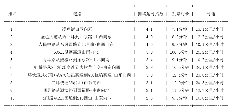 12月06日18时, 昆明晚高峰路况