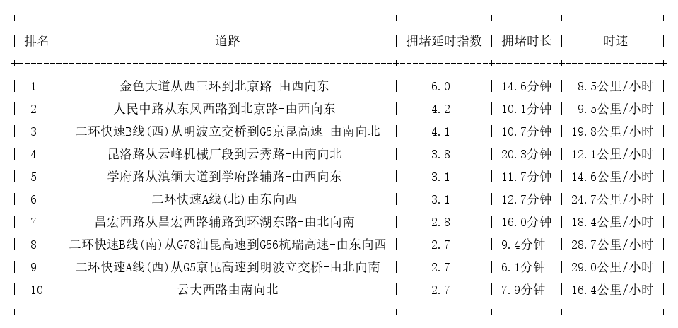 12月06日19时, 昆明晚高峰路况