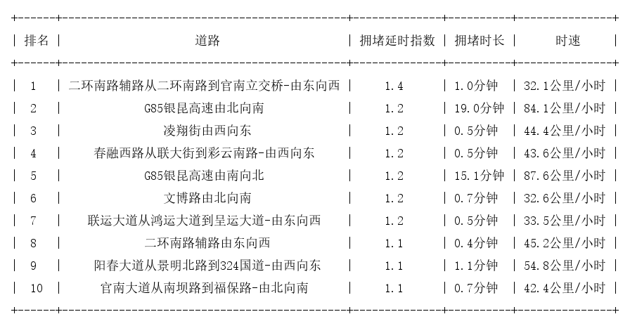 12月07日07时, 昆明早高峰路况