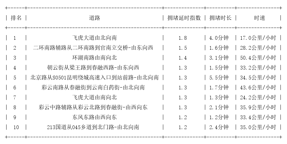 12月07日08时, 昆明早高峰路况