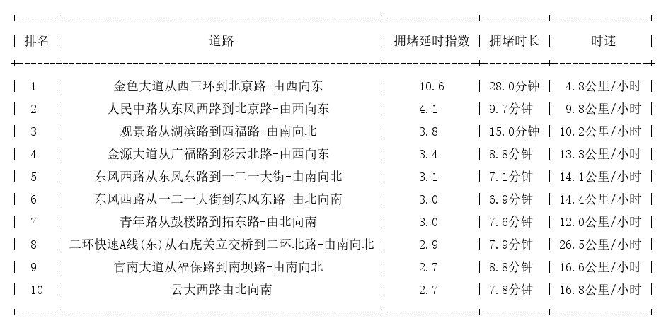 12月07日19时, 昆明晚高峰路况