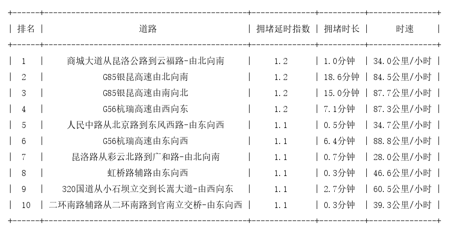 12月08日07时, 昆明早高峰路况