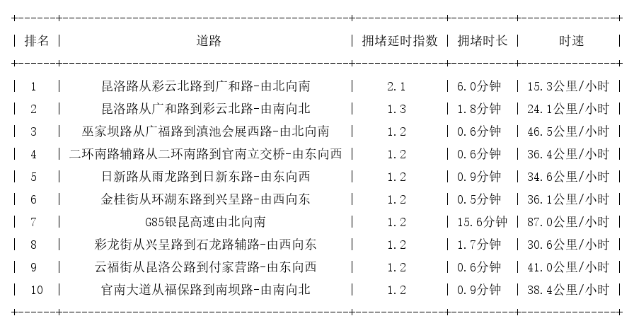 12月08日08时, 昆明早高峰路况