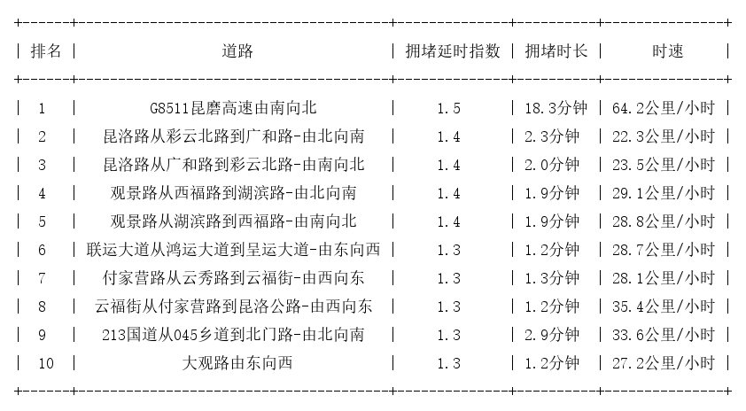 12月08日09时, 昆明早高峰路况