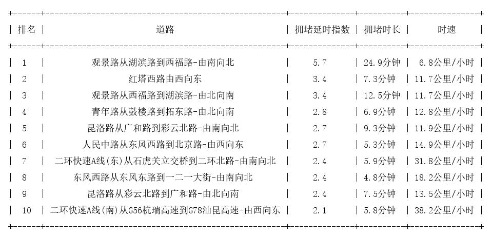 12月08日17时, 昆明晚高峰路况