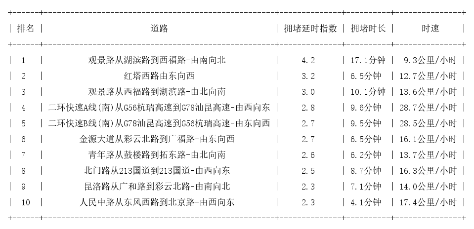 12月08日18时, 昆明晚高峰路况