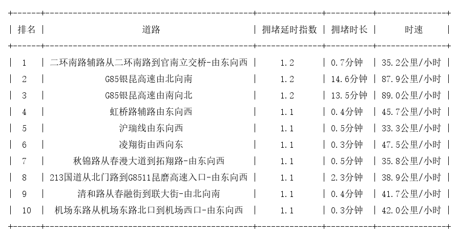 12月09日07时, 昆明早高峰路况