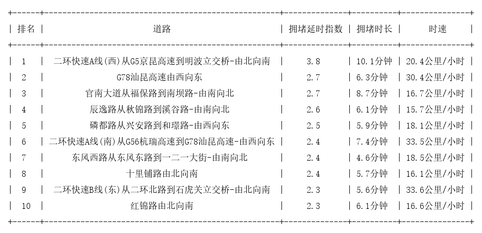 12月09日08时, 昆明早高峰路况