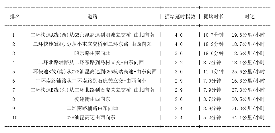 12月09日09时, 昆明早高峰路况