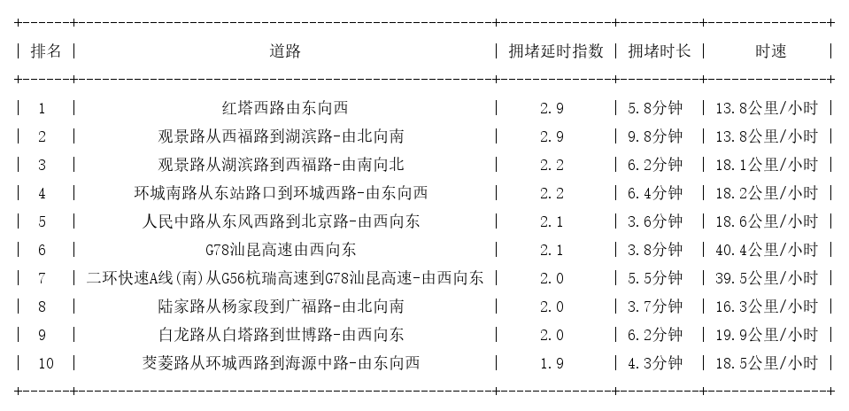 12月09日17时, 昆明晚高峰路况