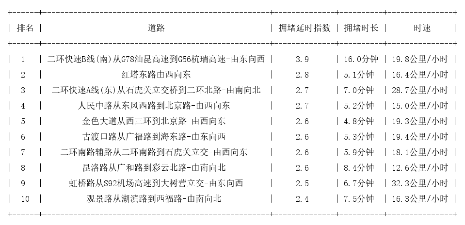 12月09日18时, 昆明晚高峰路况